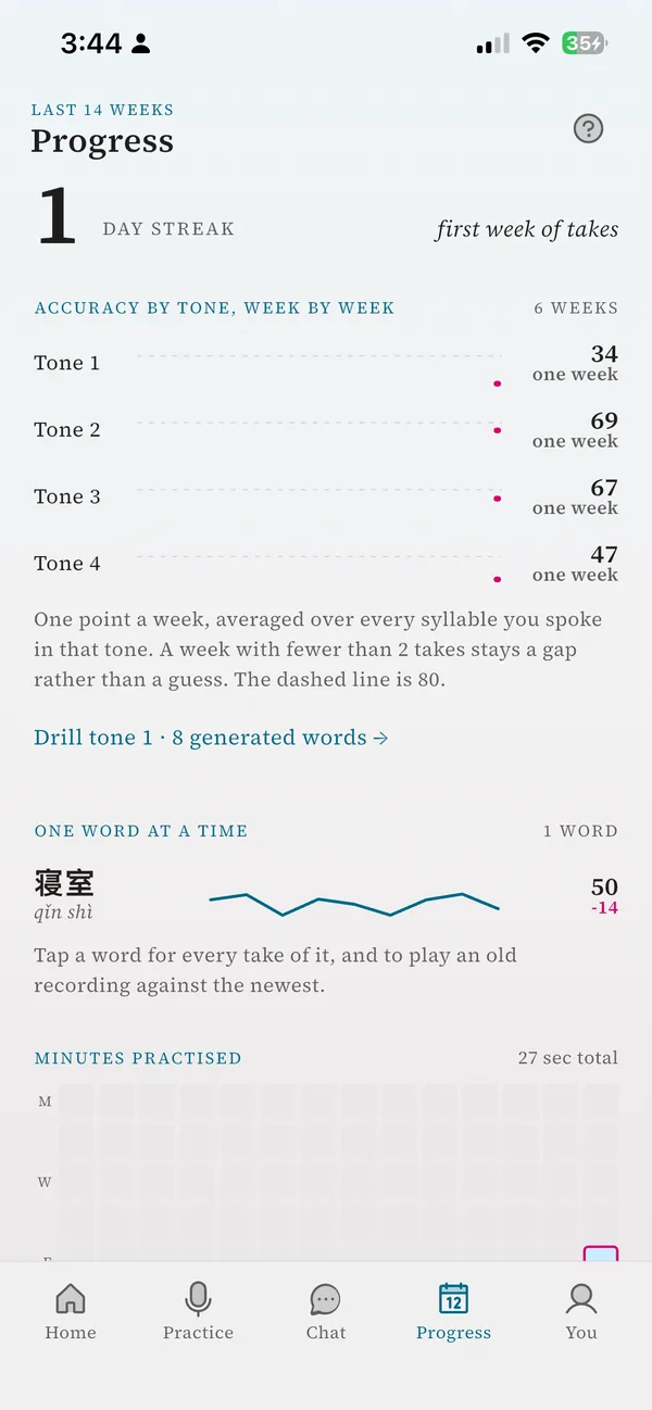 Progress: accuracy for each of the four tones week by week, one word's history, and the minutes practised.